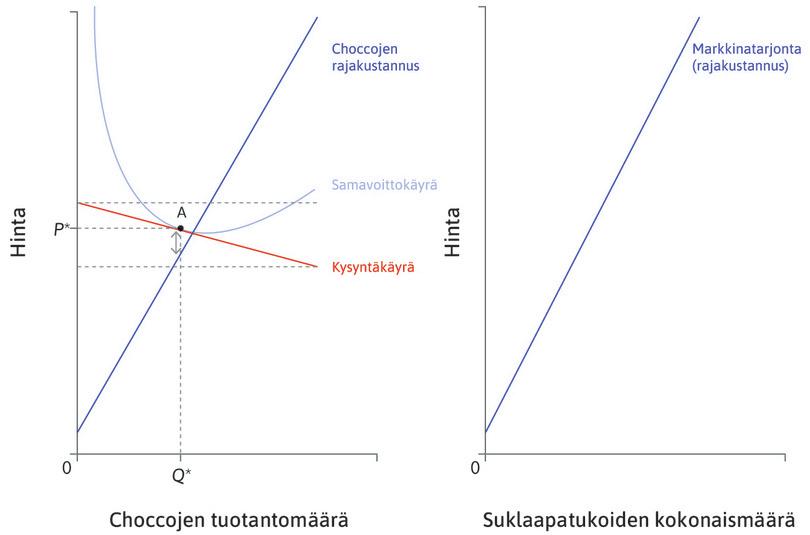 Suklaapatukkamarkkinoiden tarjontakäyrä
: Voimme piirtää oikeanpuoleiseen kuvioon suklaapatukkamarkkinoiden tarjontakäyrän laskemalla yhteen kaikkien tuottajien rajakustannussuorien mukaiset määrät.
