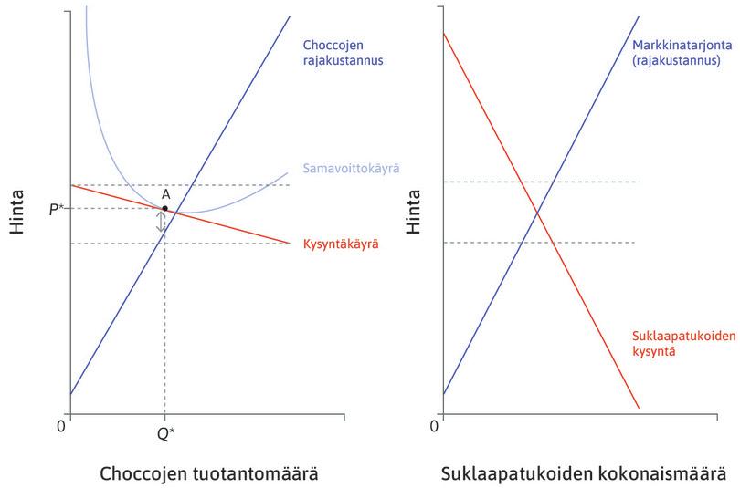 Suklaapatukkamarkkinoiden kysyntäkäyrä
: Jos kuluttajien enemmistöllä ei ole tiettyä tuotetta suosivia vahvoja preferenssejä, suklaapatukkamarkkinoiden kysyntäkäyrä näyttää tältä.
