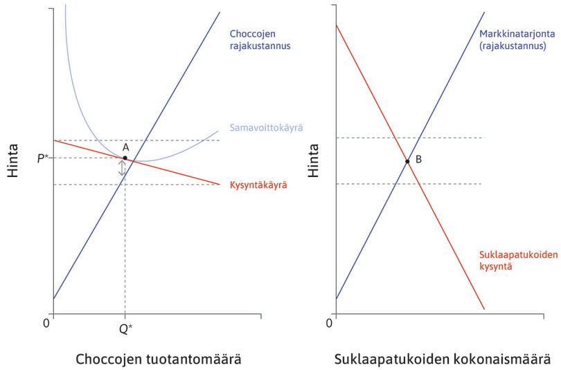 Choccojen ja suklaapatukoiden markkinat.
