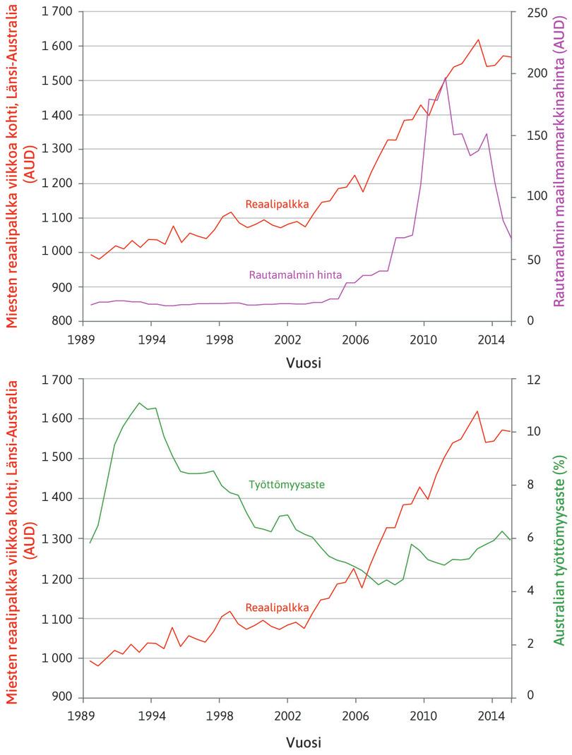Viikkotyötulot
: Kuvioon on piirretty miesten reaaliset viikkotyötulot Länsi-Australian osavaltiossa sekä rautamalmin maailmanmarkkinahinta (ylempi kaavio) ja Australian työttömyysaste (alempi kaavio).
