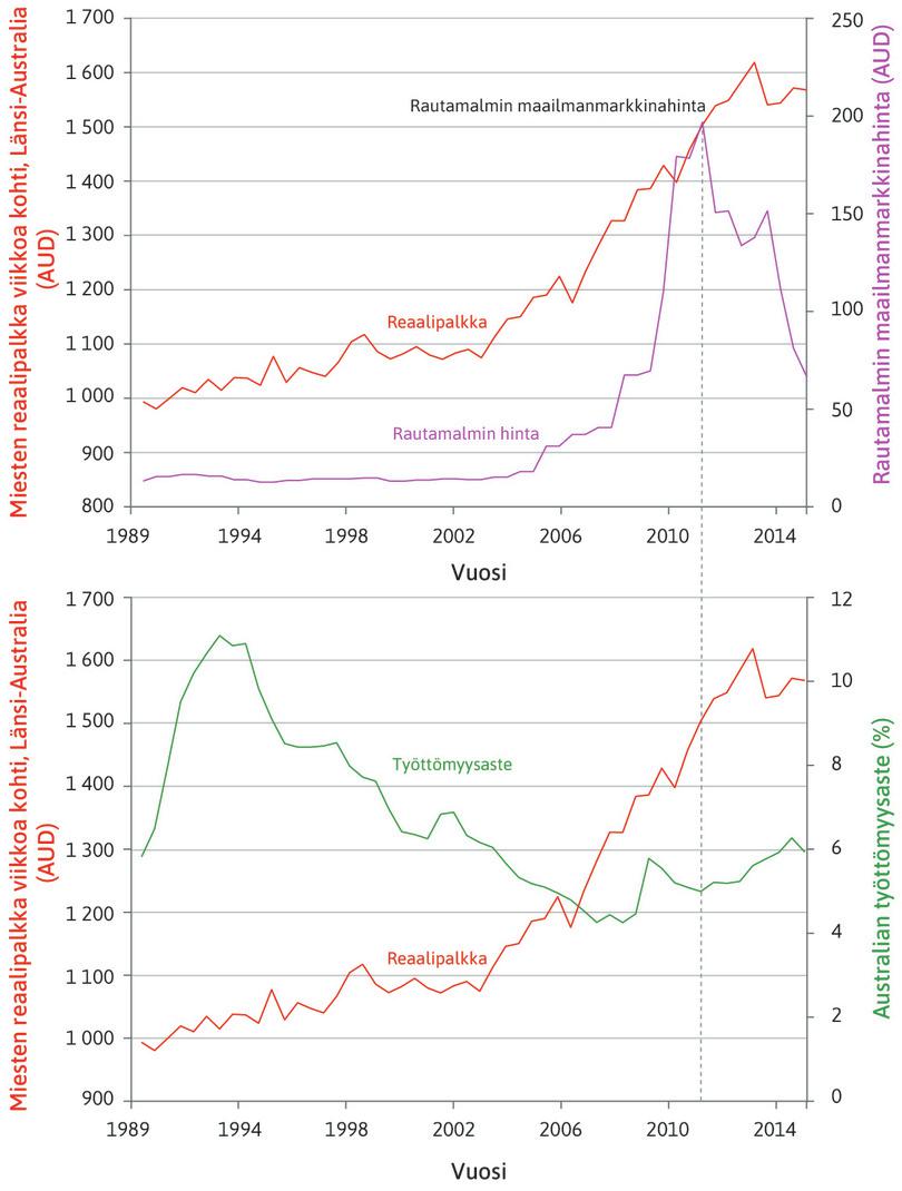 Miesten reaalityötulot viikkoa kohti Länsi-Australian osavaltiossa (vasen akseli), rautamalmin maailmanmarkkinahinta ja Australian työttömyysaste (oikea akseli), 1989–2015.
