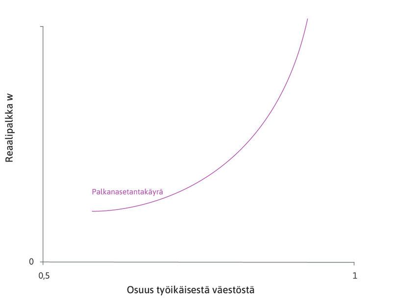 Palkanasetantakäyrä
: Ylöspäin kaartuva käyrä on palkanasetantakäyrä.
