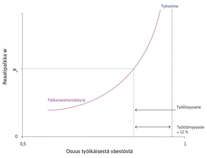 Voiton maksimoiva palkka korkean työttömyyden vallitessa
: Kun työttömyysaste on 12 prosenttia, työntekijöiden reservaatiopalkka on pieni ja työntekijät työskentelevät ahkerasti jo suhteellisen pienellä palkalla. Silloin yritysten voiton maksimoiva palkka on pieni.
