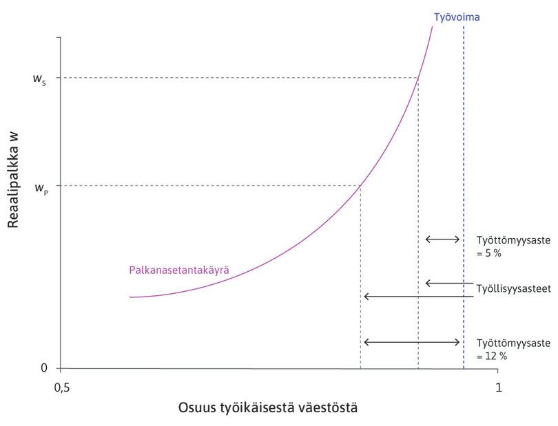 Palkanasetantakäyrä: kansantalouden tehokkuuspalkat ja työttömyys.
