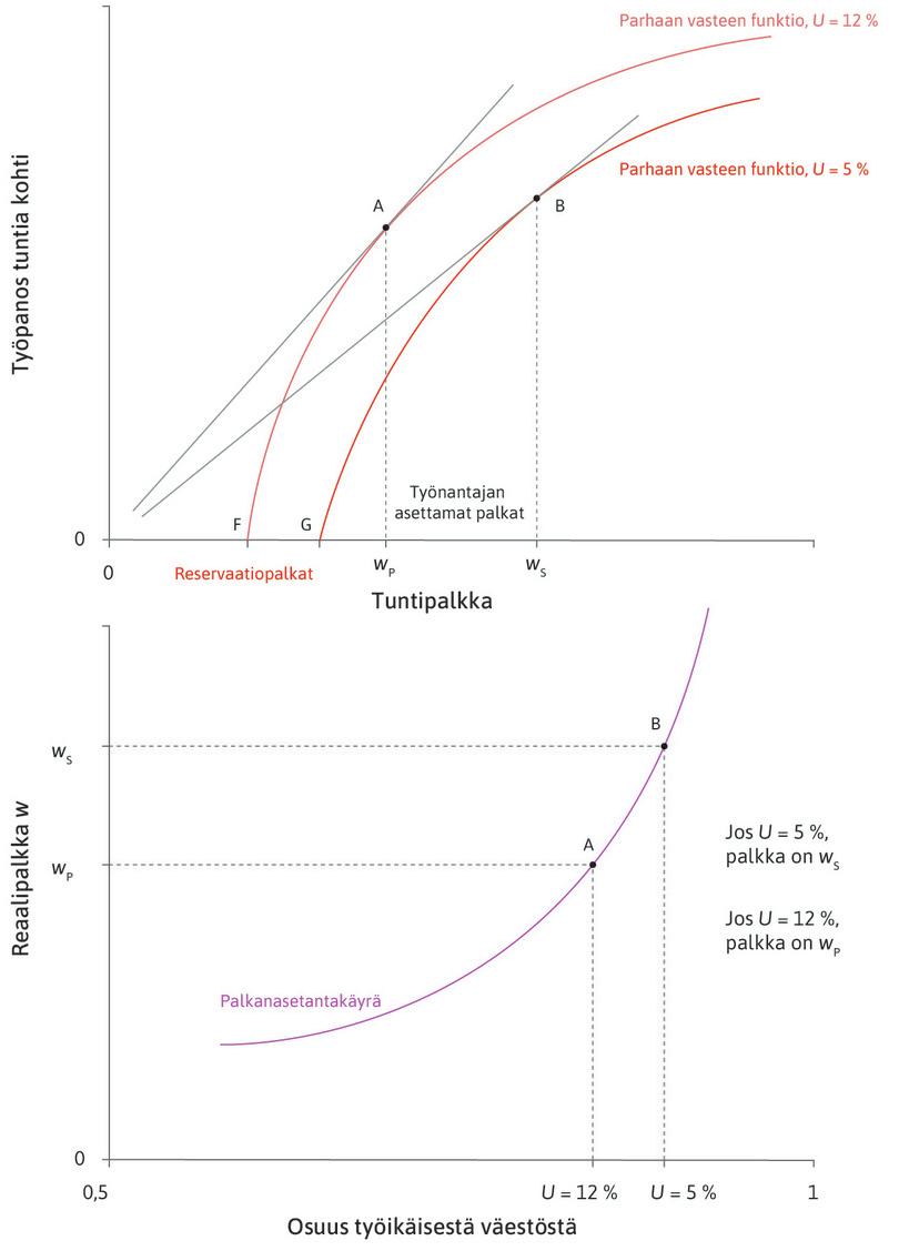Palkanasetantakäyrän johtaminen työttömyysastetta vaihtelemalla.
