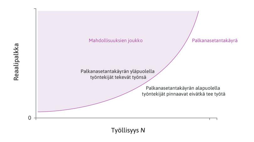 Palkanasetantakäyrä: työpanoksen kaksi tasoa.
