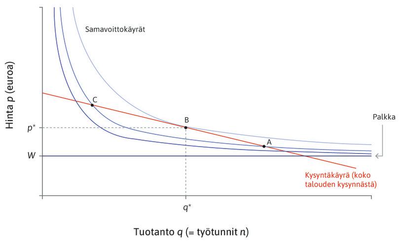 Maksimivoitot
: Voitot maksimoituvat pisteessä B, jossa yrityksen kysyntäkäyrä sivuaa yhtä samavoittokäyristä.
