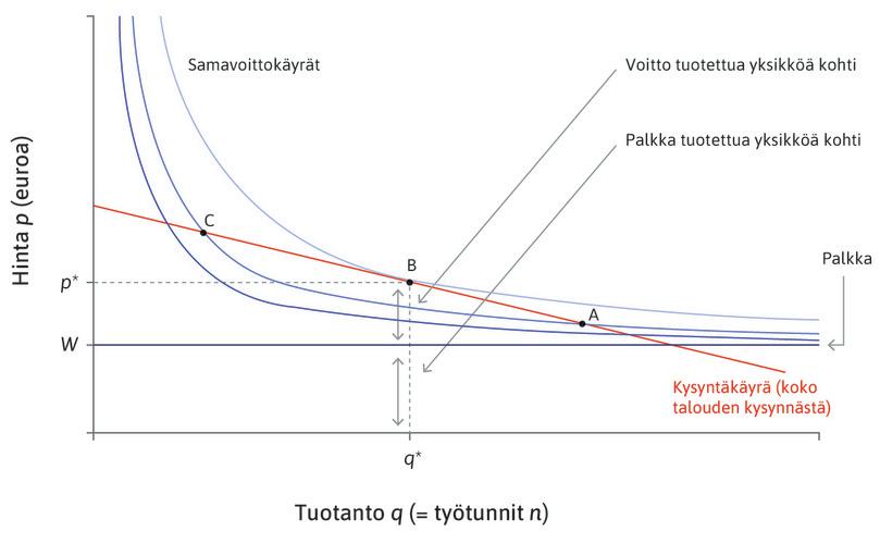 Yrityksen voiton maksimoiva hinta, määrä ja työllistetyt työntekijät.
