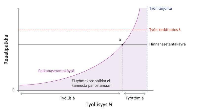 Työmarkkinoiden tasapaino.

