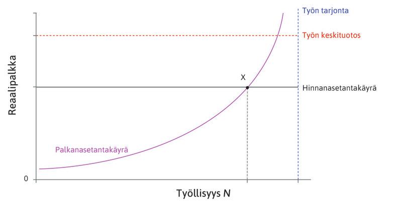 Piste X
: Pisteessä X työttömyys on työmarkkinatasapainoa vastaavalla tasolla. Tässä pisteessä työpaikan menetyksestä aiheutuu kustannuksia, joten työttömäksi jäävän työntekijän kannalta työttömyys on työpaikkaa huonompi vaihtoehto.
