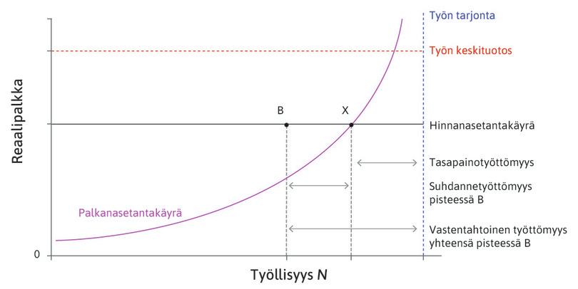 Tasapainotyöttömyys ja suhdannetyöttömyys.
