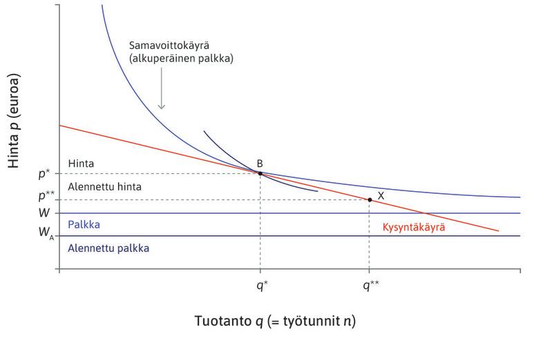 Uusi samavoittokäyrä
: Pisteen B kautta kulkeva uusi samavoittokäyrä (joka vastaa alempaa palkkatasoa) on jyrkempi kuin kysyntäkäyrä. Yritys voi silloin parantaa tulostaan laskemalla hintaa ja siirtymällä kysyntäkäyrää pitkin alaspäin, jolloin se myy enemmän.
