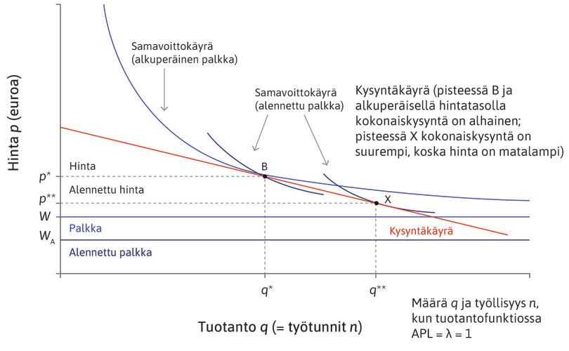 Palkanalennuksen seurauksena yritys kasvattaa tuotantoaan ja työllistää lisää.
