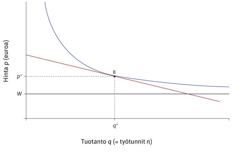 Ennen kysynnän lisäystä
: Yritys on jälleen aluksi pisteessä B.
