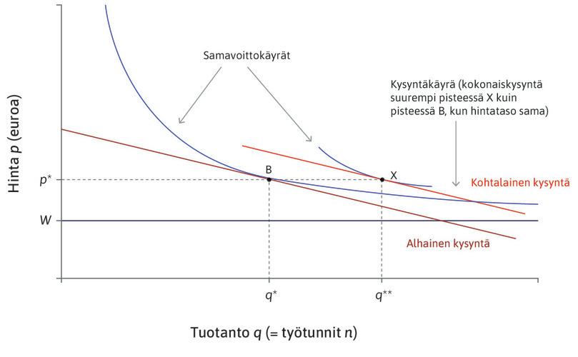 Kysyntää lisäävä raha- tai finanssipolitiikka saa yrityksen lisäämään tuotantoa ja työllistämään enemmän.
