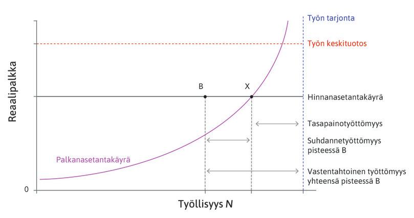 Kansantalouden työmarkkinat: suhdannetyöttömyys ja tasapainotyöttömyys.
