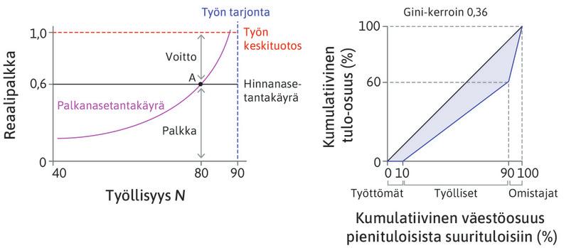 Tulonjako työmarkkinatasapainossa.
