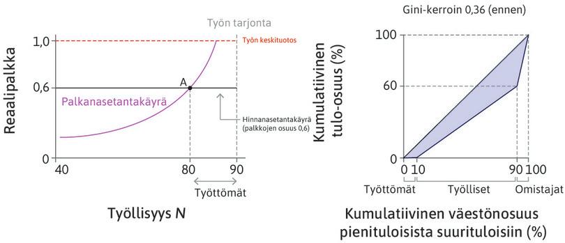 Alkutilanteen tasapaino
: Lähdemme liikkeelle tasapainotilasta A, jossa Gini-kerroin on 0,36. Mitä tapahtuu, jos yritysten välinen kilpailu kiristyy?
