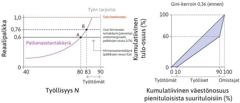 Uusi tasapaino
: Markkinoilla toimivien yritysten valitsema voittomarginaali laskee, jolloin hinnanasetantakäyrä nousee. Uusi tasapainopiste on B.
