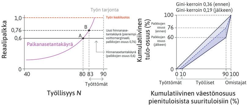 Kilpailu kiristyy: hinnanasetantakäyrä nousee ja tulonjako tasoittuu.
