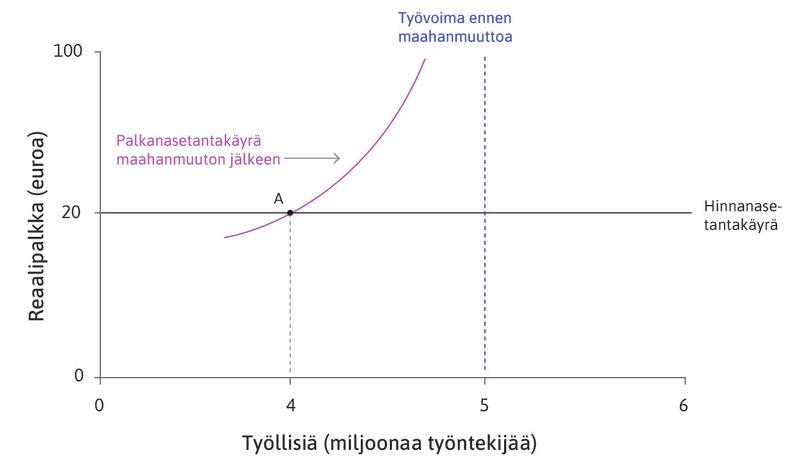 Alkutilanne
: Alkutilanteessa talous on pisteessä A, jossa työllisiä on neljä miljoonaa, palkka on 20 euroa tunnilta ja työvoimaan kuuluu viisi miljoonaa henkilöä.
