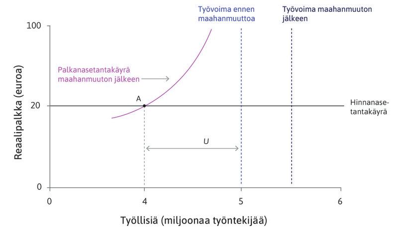 Maahanmuuttajat liittyvät työvoimaan
: Työvoima kasvaa viidestä miljoonasta 5,5 miljoonaan työntekijään.
