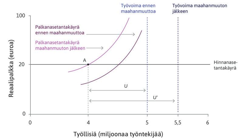 Palkanasetantakäyrä siirtyy alaspäin
: Työttömiä on nyt enemmän kaikilla työllisyystasoilla. Työttömyys kasvaa 1,5 miljoonaan, jota vastaa etäisyys U′. Työpaikan menetys muuttuu vakavaksi uhaksi, jolloin työnantajat saavat tarvitsemansa työpanoksen pienemmällä palkalla.
