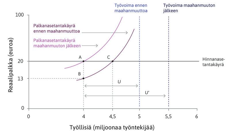 Voitot kasvavat
: Voittojen kasvaessa yritykset työllistävät enemmän. Ne joutuvat nostamaan palkkoja palkanasetantakäyrällä. Työmarkkinat siirtyvät pisteestä B pisteeseen C.
