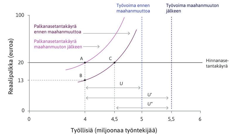 Maahanmuuton vaikutus työttömyyteen.
