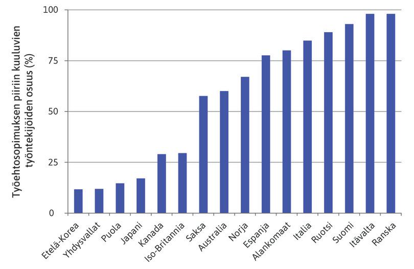 Työntekijät, joiden palkka määräytyy työehtosopimuksen perusteella. Tiedot 2010-luvun alusta.
