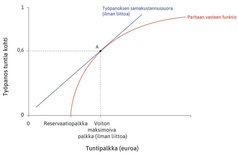 Työnantaja asettaa palkan
: Pisteessä A työnantaja asettaa voiton maksimoivan palkan, joka on samakustannussuoran ja parhaan vasteen funktion sivuamispisteessä.
