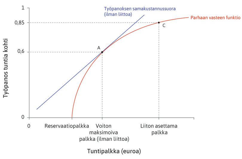 Ammattiliitto asettaa palkan
: Jos palkan asettaa ammattiliitto, palkka on korkeampi kuin työnantajalle paras vaihtoehto ja työntekijöiden työpanos kasvaa.
