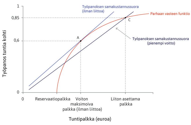 Ammattiliitto asettaa yrityksen palkan.
