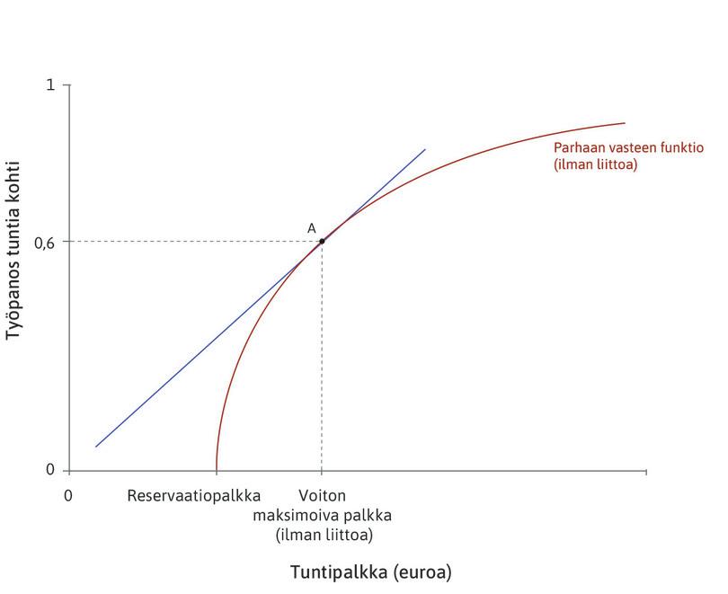 Työnantaja asettaa palkan
: Pisteessä A työnantaja asettaa voiton maksimoivan palkan, joka on samakustannussuoran ja parhaan vasteen funktion sivuamispisteessä.
