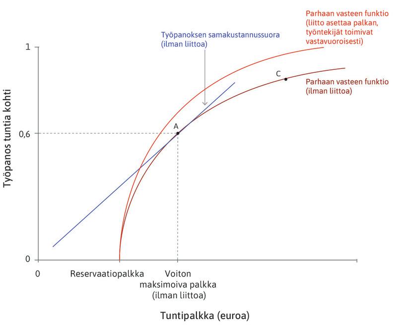Työnantaja tunnustaa ammattiliiton neuvottelukumppaniksi
: Jos työnantaja tunnustaa ammattiliiton neuvottelukumppaniksi ja suostuu palkkaa nostaviin kompromisseihin, ja jos työntekijät tulkitsevat tämän hyvän tahdon eleeksi, parhaan vasteen funktio siirtyy ylöspäin.
