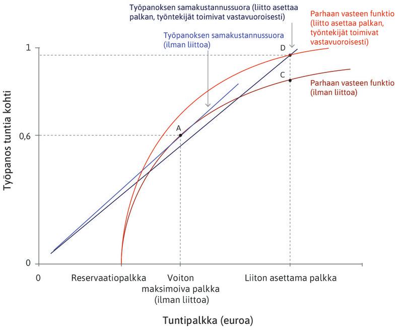 Ammattiliitto asettaa yrityksen palkan ja työntekijät toimivat vastavuoroisesti.
