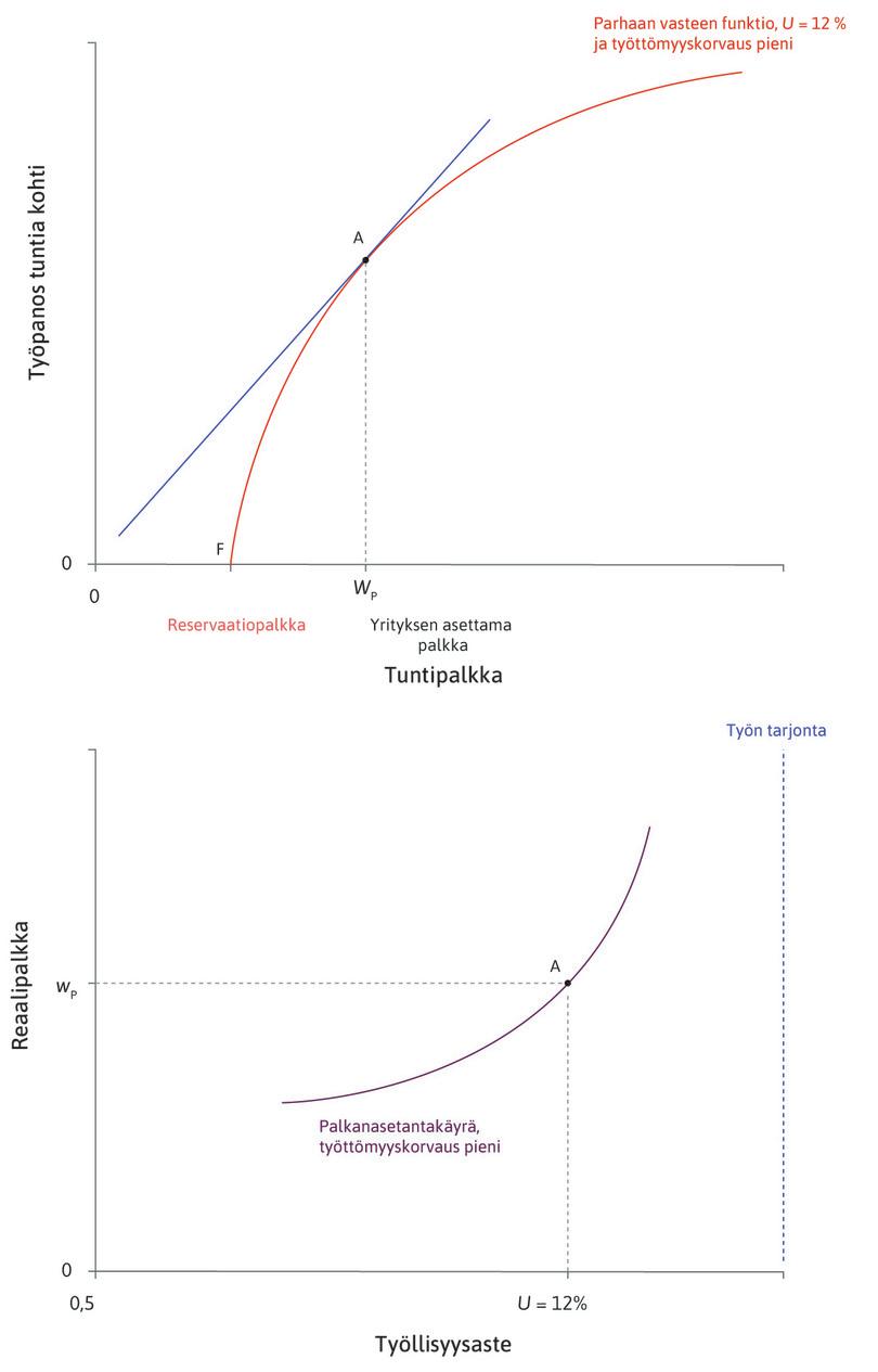 Yritys asettaa palkan
: Kun työttömyysaste on 12 prosenttia ja työttömyyskorvaus pieni, yritys asettaa palkan ylemmän kaavion pisteeseen A, jota vastaa alemmassa kaaviossa niin ikään piste A.
