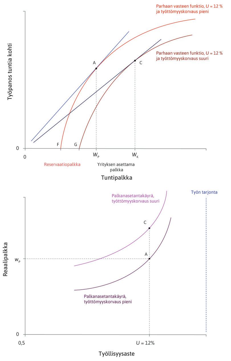 Työttömyyskorvausta korotetaan
: Uusi palkanasetantakäyrä kulkee pisteen C kautta.
