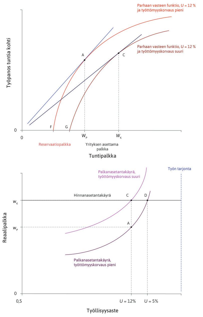 Palkanasetantakäyrän johtaminen työttömyyskorvauksen määrää vaihtelemalla.
