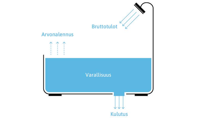 Varallisuus, tulot, arvon aleneminen ja kulutus: kylpyammevertaus.
