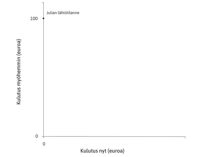 Julialla ei ole mitään
: Julialla ei ole rahaa nyt, mutta hän tietää saavansa myöhemmin sata euroa.

