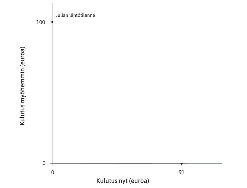 Tulevien tulojen siirto nykyhetkeen
: Julia voisi esimerkiksi lainata nyt 91 euroa ja luvata, että hän maksaa lainanantajalle myöhemmin saamansa sata euroa. Korko olisi kymmenen prosenttia.
