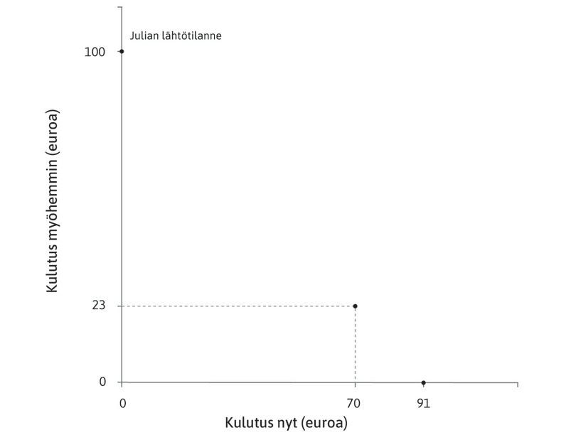 Pienempi laina
: Julia voisi lainata samalla kymmenen prosentin korolla myös pienemmän summan 70 euroa ja maksaa vuoden lopussa takaisin 77 euroa. Hänelle jäisi seuraavana vuonna kulutettavaksi 23 euroa.
