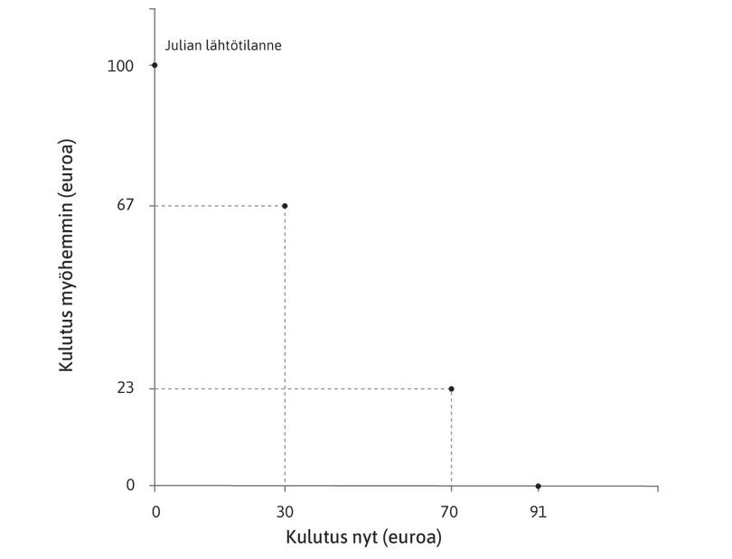 Vielä pienempi laina
: Julia voisi lainata samalla kymmenen prosentin korolla myös vain 30 euroa ja maksaa vuoden lopussa takaisin 33 euroa. Hänelle jäisi seuraavana vuonna kulutettavaksi 67 euroa.
