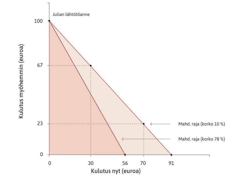 Lainanotto, korko ja mahdollisuuksien joukko.
