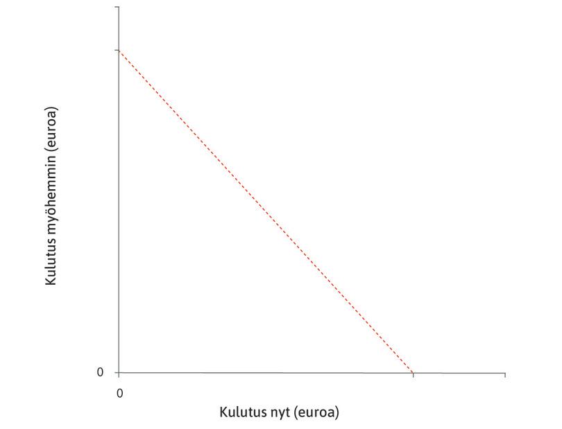 Julian vaihtoehdot
: Katkoviiva kuvaa kulutusyhdistelmiä, joista Julia voi valita.
