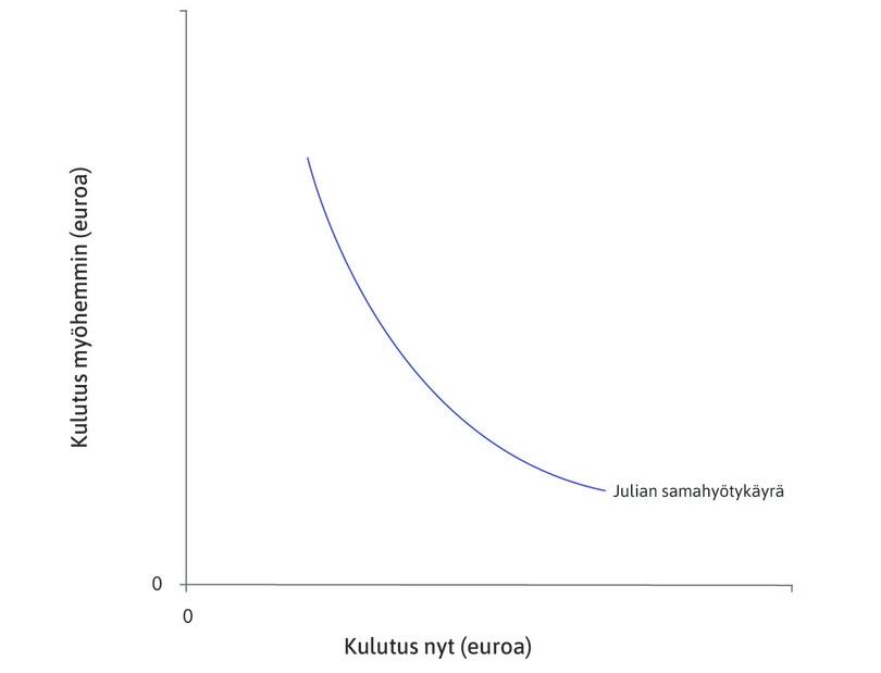 Kulutuksen laskeva rajatuotto
: Koska kulutuksen rajatuotto laskee kumpanakin ajanjaksona, Julian samahyötykäyrä on konveksi: jos Julialla on nyt paljon hyödykkeitä, lisäyksiköllä on hänelle pienempi arvo nyt kuin myöhemmin. Samahyötykäyrän kulmakerroin on nykyisen ja tulevan kulutuksen välinen rajasubstituutiosuhde (MRS).
