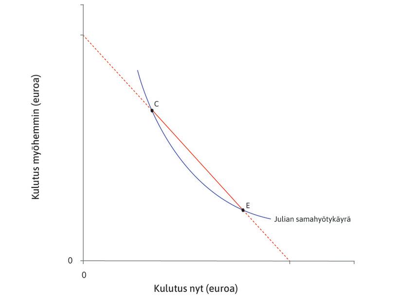 Mitä Julia valitsee?
: Pisteessä C rajasubstituutiosuhde on korkea eli samahyötykäyrän kulmakerroin on suuri: Julia kuluttaa nyt vähän mutta tulevaisuudessa paljon, joten laskeva rajatuotto tarkoittaa, että hän haluaisi siirtää osan kulutuksestaan nykyhetkeen. Pisteessä E rajasubstituutiosuhde on pieni: Julia kuluttaa nyt paljon ja tulevaisuudessa vähemmän. Laskeva rajatuotto tarkoittaa, että hän haluaisi siirtää osan kulutuksestaan nykyhetkeen. Niinpä hänen valintansa osuu pisteiden C ja E välille.
