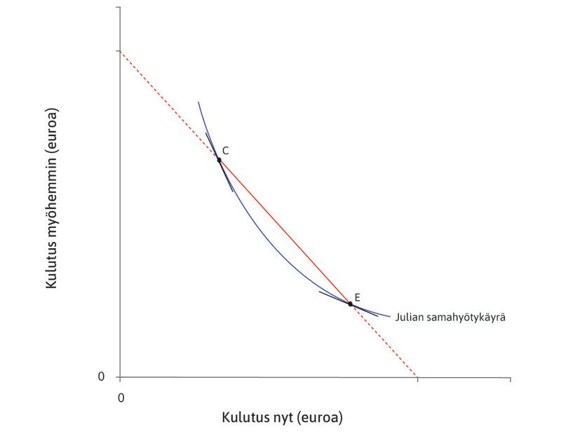 MRS laskee
: Kun samahyötykäyrällä siirrytään pisteestä C pisteeseen E, rajasubstituutiosuhde laskee: kulmakerroin on pisteessä C suurempi kuin pisteessä E.
