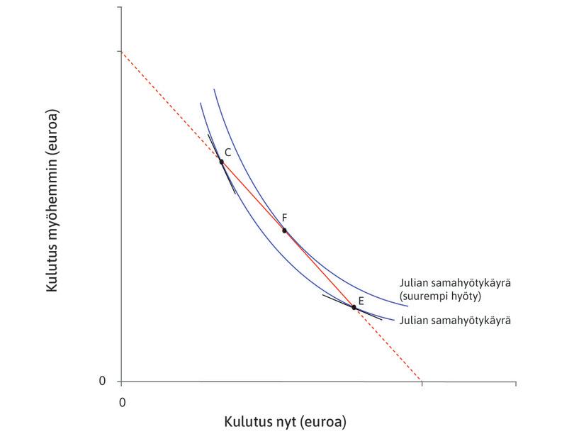 Kulutuksen tasaaminen: kulutuksen laskeva rajatuotto.

